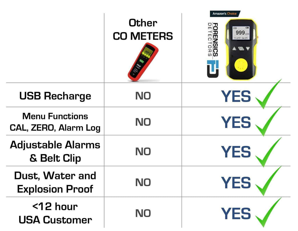 Carbon Monoxide Meter with Pump Probe X5743