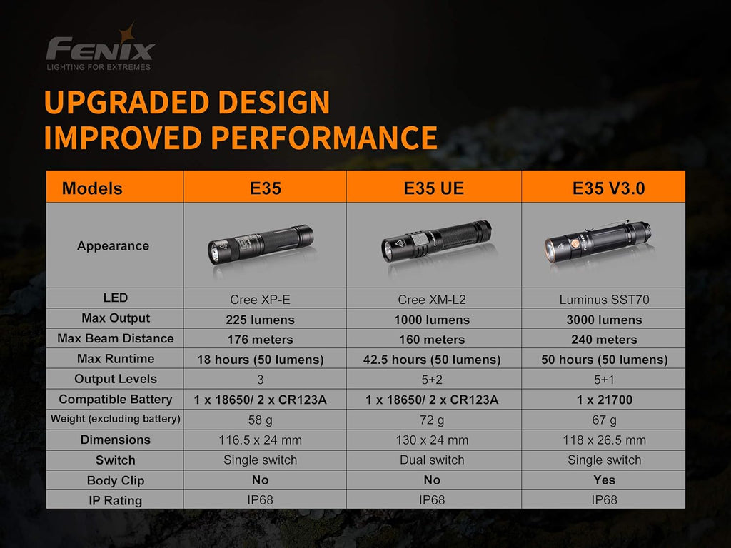 3000 Lumen USB-C Rechargeable LED Flashlight with 5000mAh battery and carrying case bundle O3698